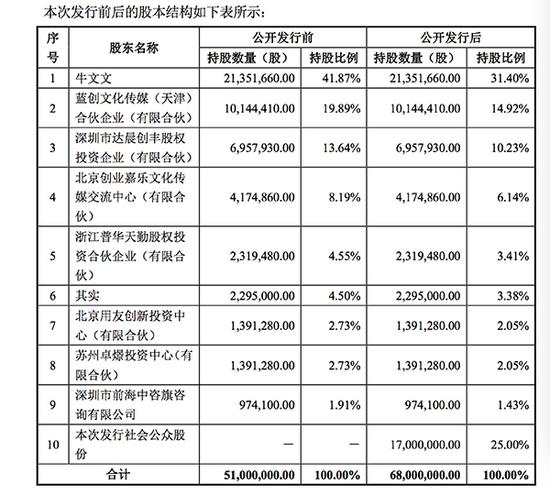 发行前后，创业黑马股本结构。