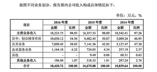 创业黑马收入构成情况。