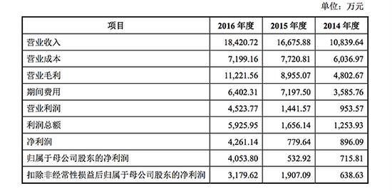 创业黑马的收入及总体盈利情况。