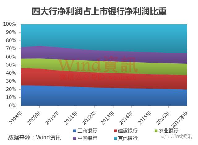 余额宝们坑惨银行，上市银行净利润流失近千亿