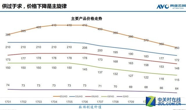 主流液晶面板价格走势——2017下半年又要打价格战？