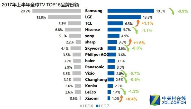 2017上半年全球电视品牌占有率一览（前15名）